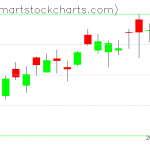 QQQ charts on March 06, 2019