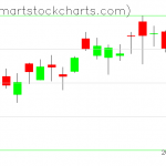 QQQ charts on March 07, 2019