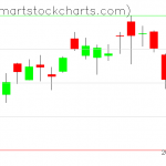 QQQ charts on March 08, 2019