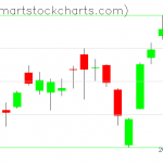 QQQ charts on March 14, 2019