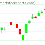 QQQ charts on March 20, 2019