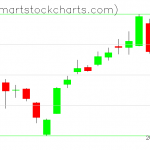 QQQ charts on March 25, 2019