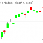 SPY charts on March 04, 2019