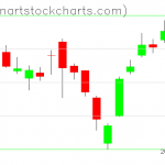SPY charts on March 18, 2019