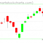 SPY charts on March 21, 2019