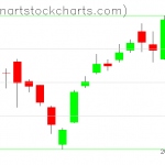 SPY charts on March 22, 2019