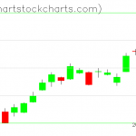 TLT charts on March 22, 2019