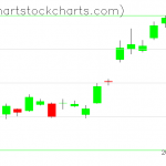 TLT charts on March 29, 2019