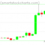 Bitcoin charts on April 06, 2019