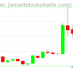 Ethereum charts on April 05, 2019