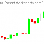 Ethereum charts on April 08, 2019