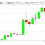 Ethereum charts on April 10, 2019