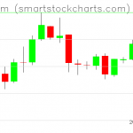 Ethereum charts on April 19, 2019