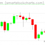 Ethereum charts on April 29, 2019