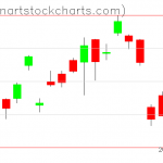 GLD charts on April 01, 2019