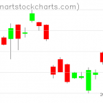 GLD charts on April 09, 2019