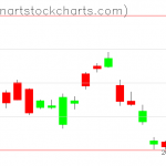 GLD charts on April 18, 2019