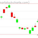 GLD charts on April 29, 2019