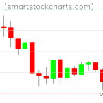 Litecoin charts on April 22, 2019