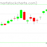 QQQ charts on April 03, 2019