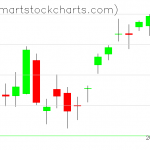 QQQ charts on April 09, 2019