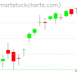 QQQ charts on April 15, 2019