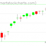 QQQ charts on April 17, 2019