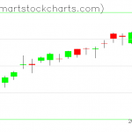 QQQ charts on April 23, 2019