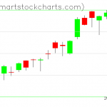 QQQ charts on April 30, 2019