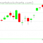 SPY charts on April 04, 2019