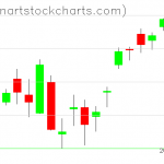 SPY charts on April 08, 2019