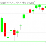 SPY charts on April 11, 2019