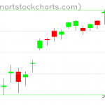 SPY charts on April 15, 2019