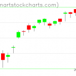 SPY charts on April 17, 2019