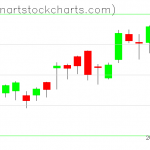 SPY charts on April 29, 2019