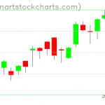 SPY charts on April 30, 2019