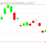 TLT charts on April 16, 2019