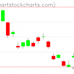 TLT charts on April 22, 2019