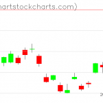 TLT charts on April 26, 2019