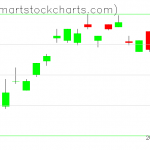 UUP charts on April 11, 2019