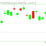 UUP charts on April 17, 2019