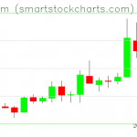 Ethereum charts on May 13, 2019