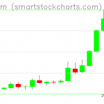 Ethereum charts on May 17, 2019