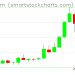 Ethereum charts on May 18, 2019