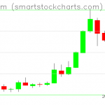 Ethereum charts on May 19, 2019