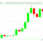 Ethereum charts on May 21, 2019