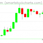 Ethereum charts on May 25, 2019