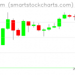 Ethereum charts on May 30, 2019