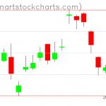 GLD charts on May 21, 2019