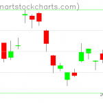 GLD charts on May 30, 2019